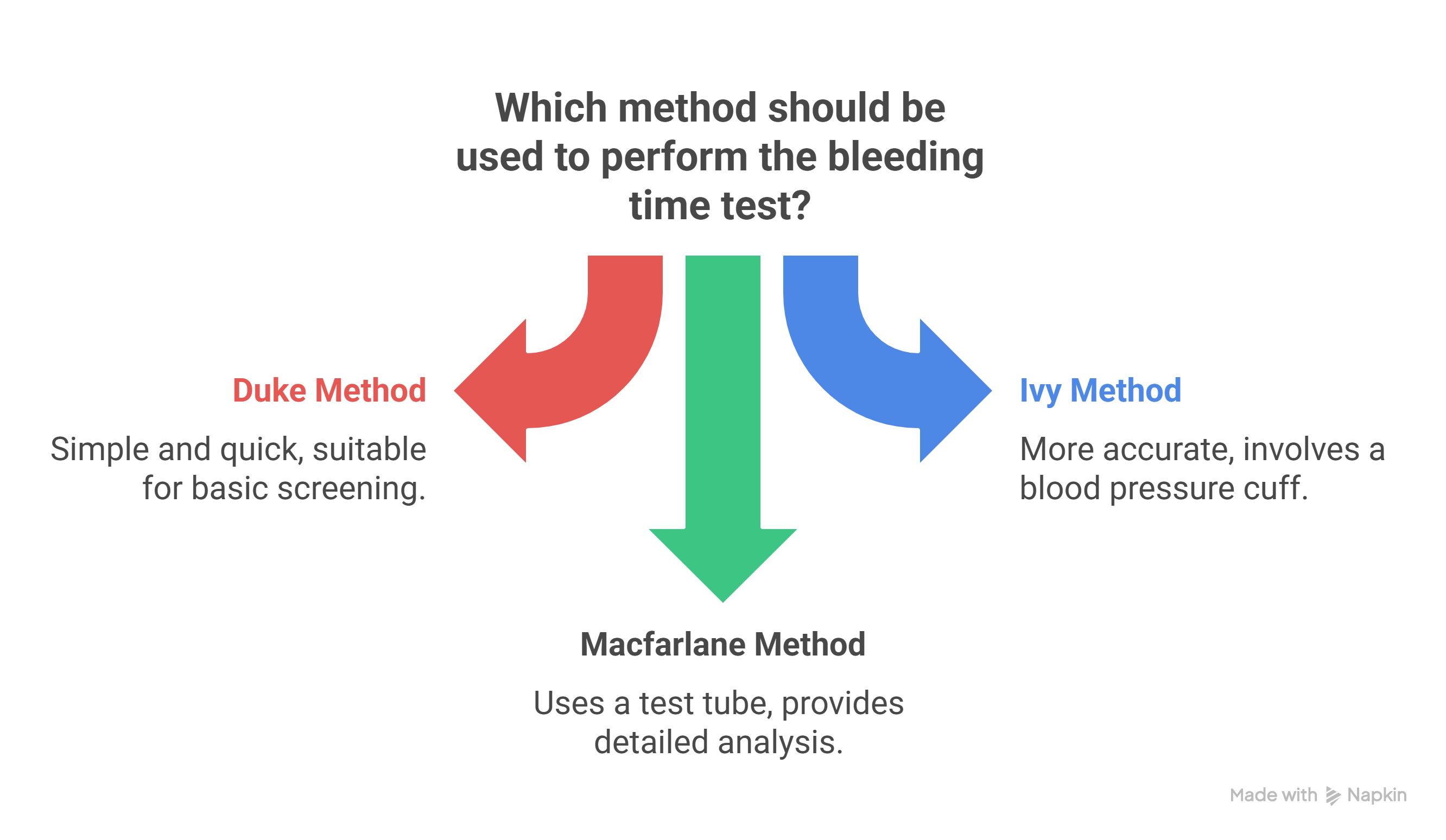 Methods for Bleeding Time